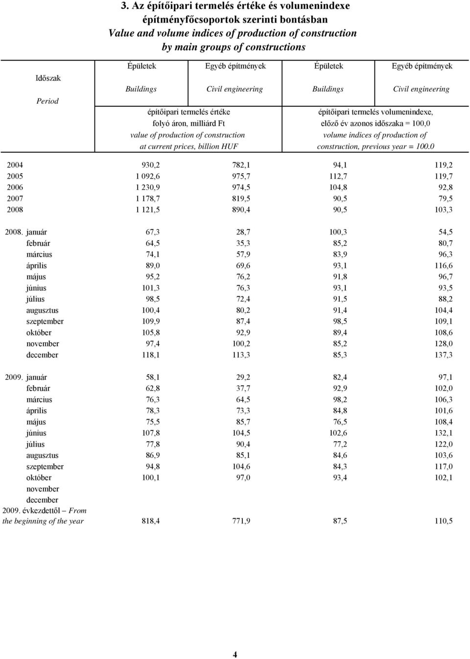 volumenindexe, előző év azonos időszaka = 100,0 volume indices of production of construction, previous year = 100.