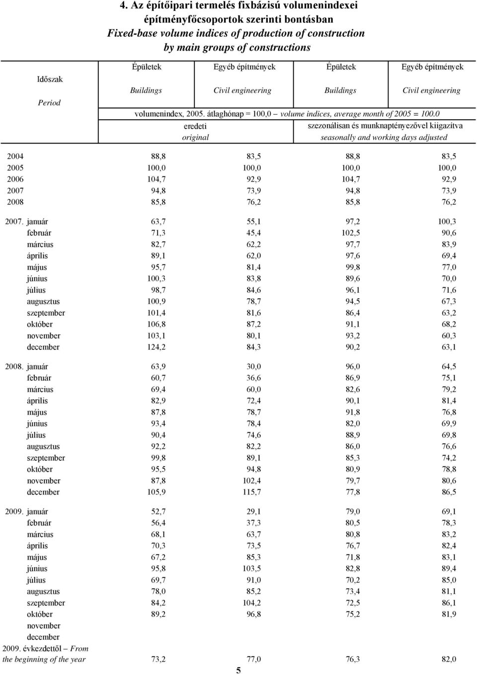 0 eredeti szezonálisan és munknaptényezővel kiigazítva original seasonally and working days adjusted 2004 88,8 83,5 88,8 83,5 2005 100,0 100,0 100,0 100,0 2006 104,7 92,9 104,7 92,9 2007 94,8 73,9