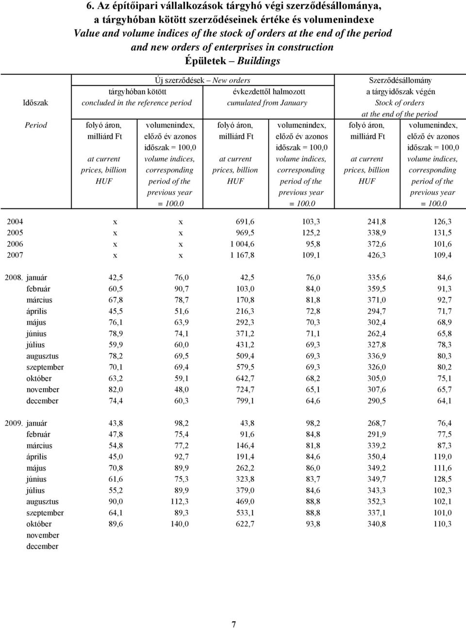 cumulated from January Stock of orders at the end of the period folyó áron, volumenindex, folyó áron, volumenindex, folyó áron, volumenindex, milliárd Ft előző év azonos milliárd Ft előző év azonos