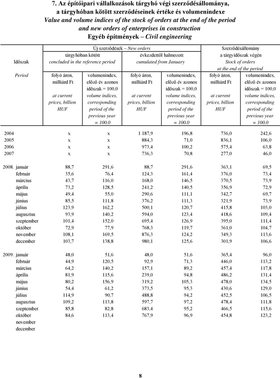 cumulated from January Stock of orders at the end of the period folyó áron, volumenindex, folyó áron, volumenindex, folyó áron, volumenindex, milliárd Ft előző év azonos milliárd Ft előző év azonos