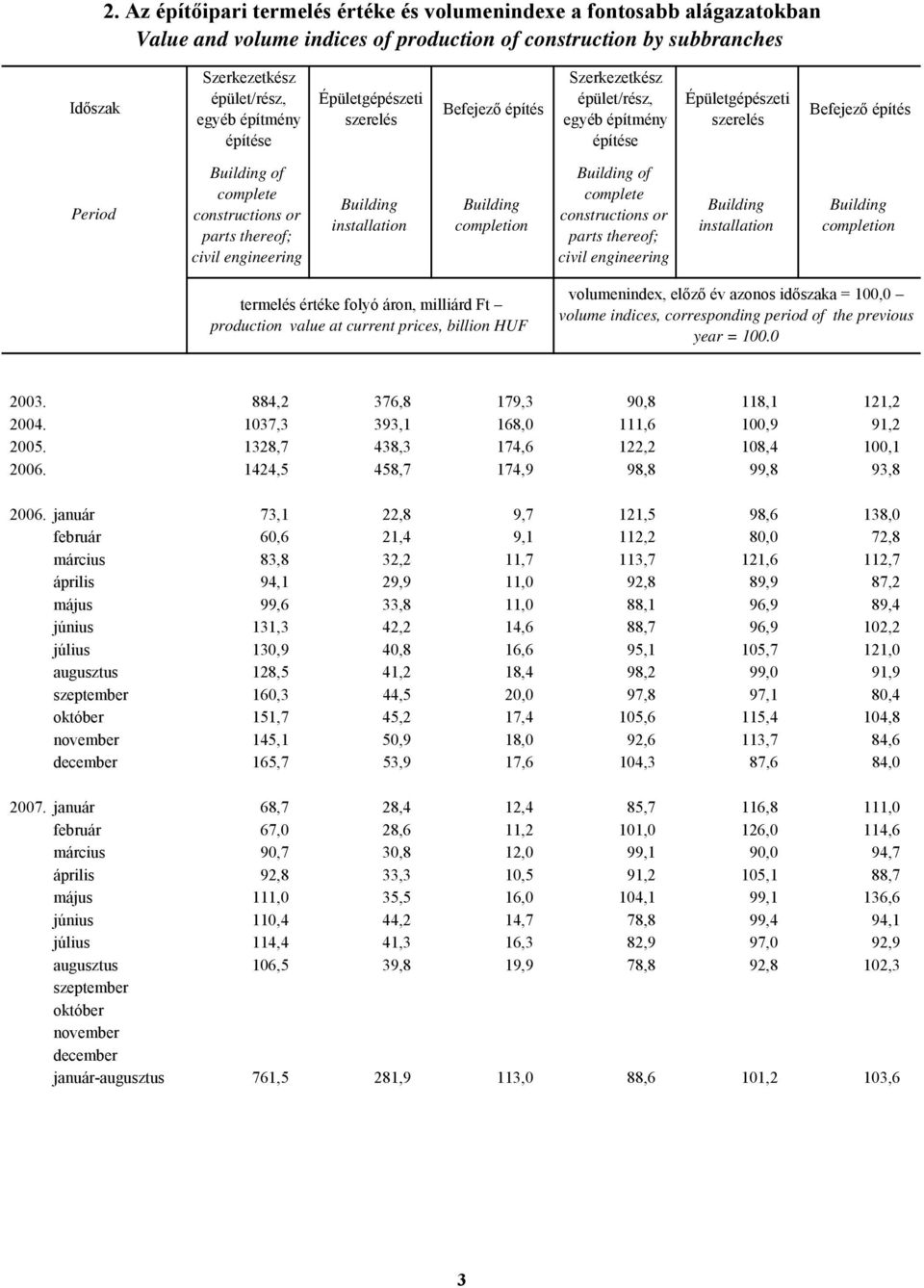Building installation Building completion Building of complete constructions or parts thereof; civil engineering Building installation Building completion termelés értéke folyó áron, milliárd Ft