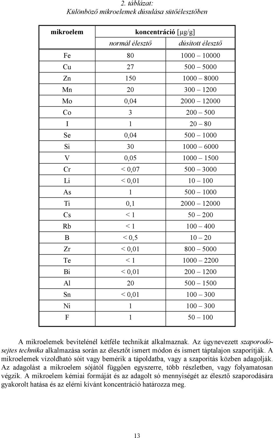 800 5000 Te < 1 1000 2200 Bi < 0,01 200 1200 Al 20 500 1500 Sn < 0,01 100 300 Ni 1 100 300 F 1 50 100 A mikroelemek bevitelénél kétféle technikát alkalmaznak.