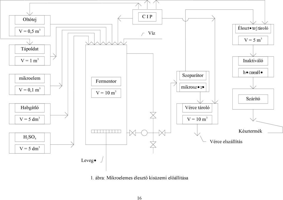 cserél Szárító Habgátló Vérce tároló V = 5 dm 3 V = 10 m 3 Késztermék H 2 SO 4