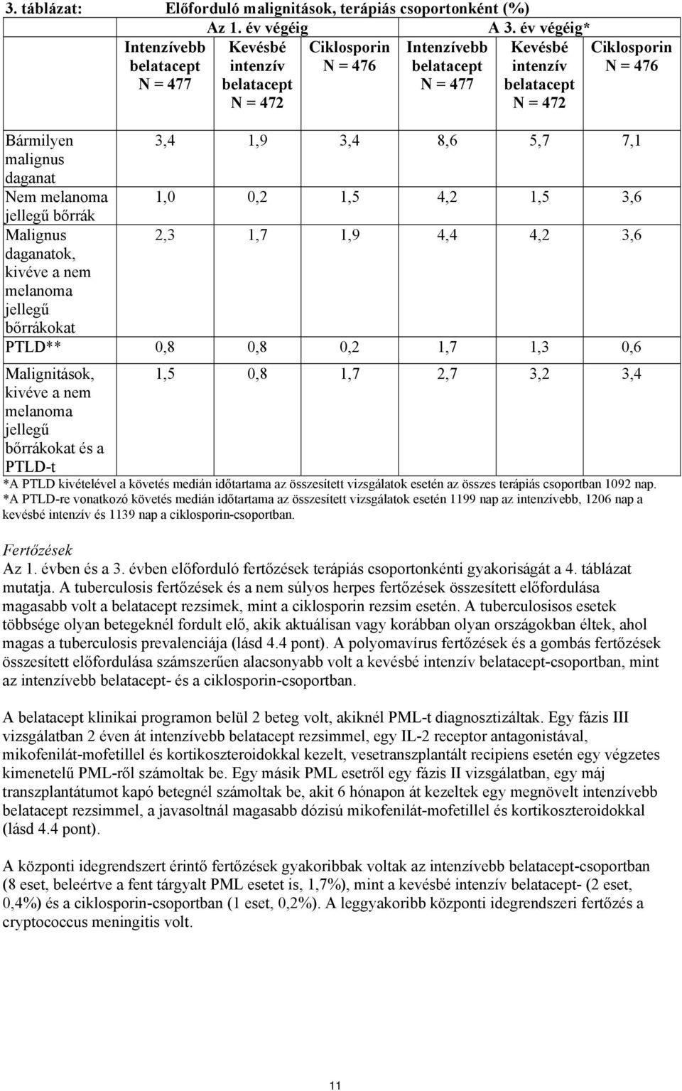 1,9 3,4 8,6 5,7 7,1 malignus daganat Nem melanoma 1,0 0,2 1,5 4,2 1,5 3,6 jellegű bőrrák Malignus 2,3 1,7 1,9 4,4 4,2 3,6 daganatok, kivéve a nem melanoma jellegű bőrrákokat PTLD** 0,8 0,8 0,2 1,7