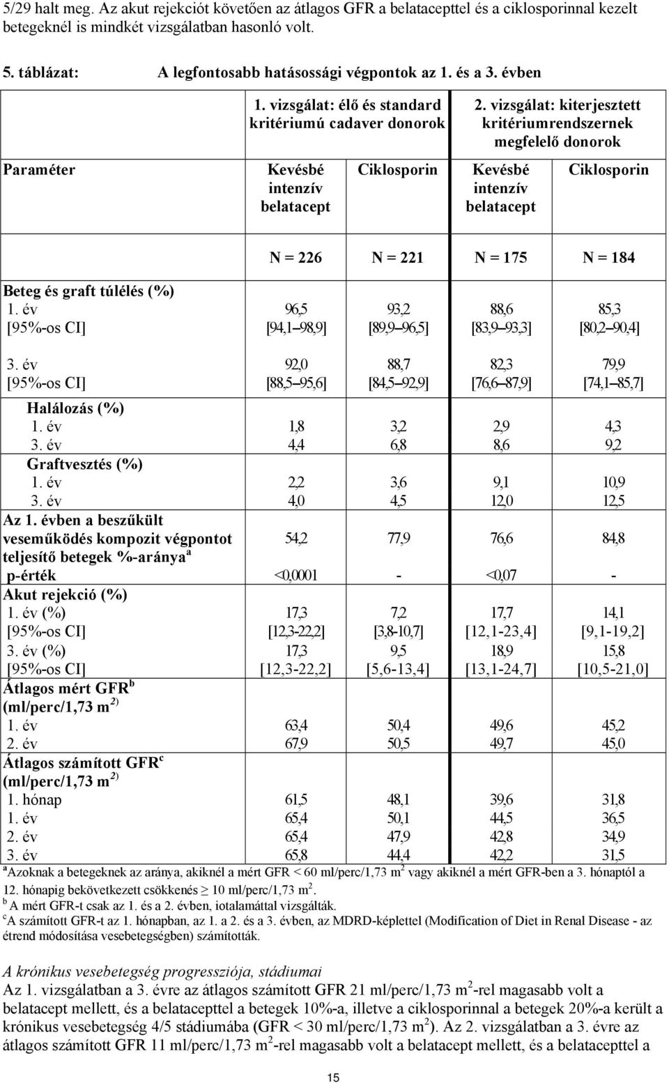 vizsgálat: kiterjesztett kritériumrendszernek megfelelő donorok Kevésbé intenzív belatacept Ciklosporin N = 226 N = 221 N = 175 N = 184 Beteg és graft túlélés (%) 1.