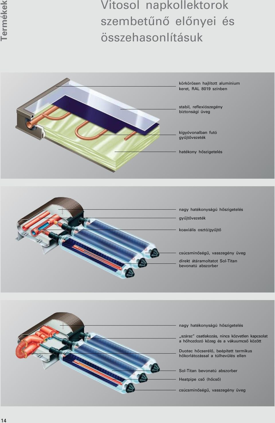 vasszegény üveg direkt átáramoltatot Sol-Titan bevonatú abszorber nagy hatékonyságú hôszigetelés száraz csatlakozás, nincs közvetlen kapcsolat a hôhozdozó közeg