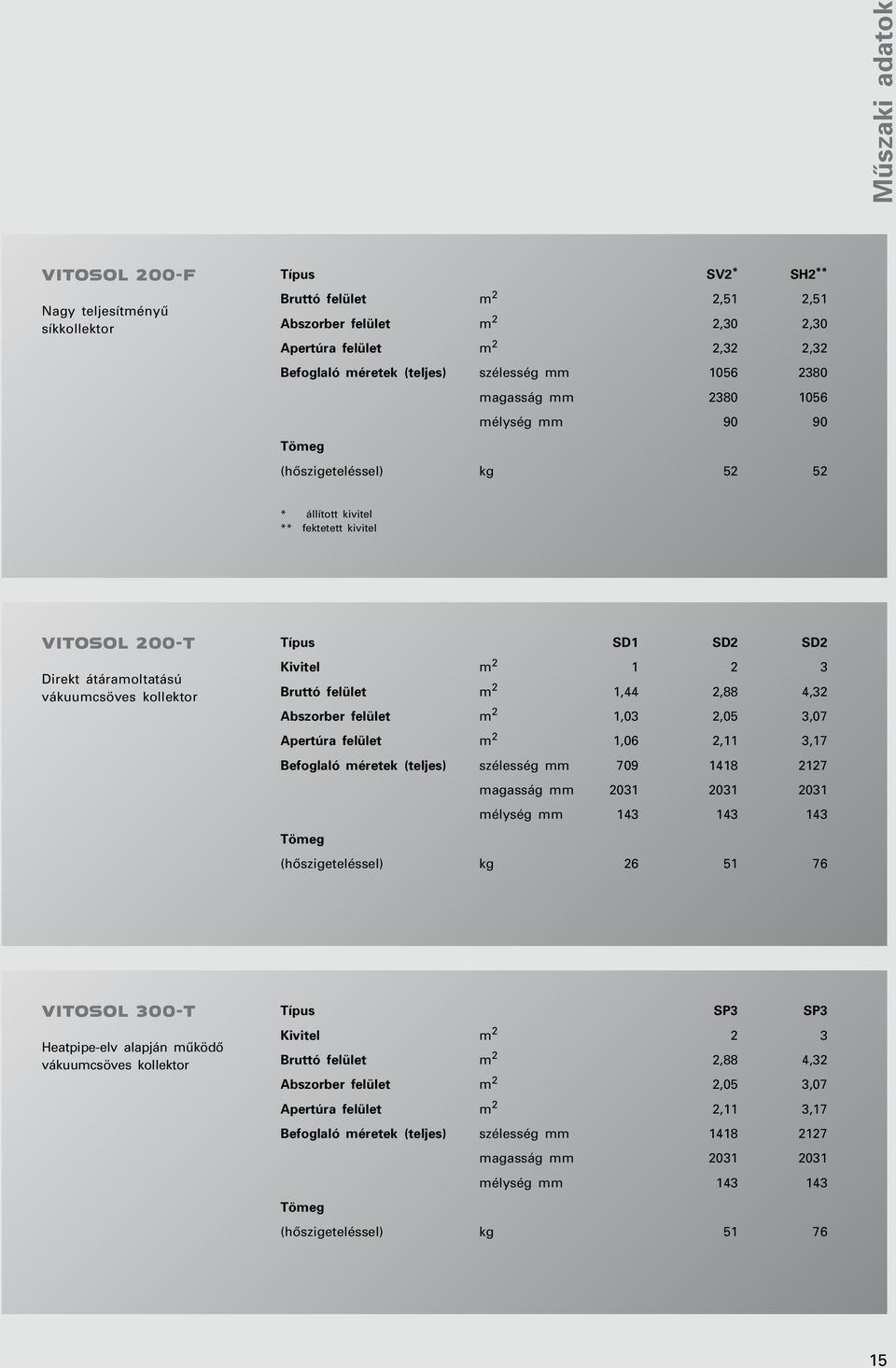 SD1 SD2 SD2 Kivitel m 2 1 2 3 Bruttó felület m 2 1,44 2,88 4,32 Abszorber felület m 2 1,03 2,05 3,07 Apertúra felület m 2 1,06 2,11 3,17 Befoglaló méretek (teljes) szélesség mm 709 1418 2127 magasság