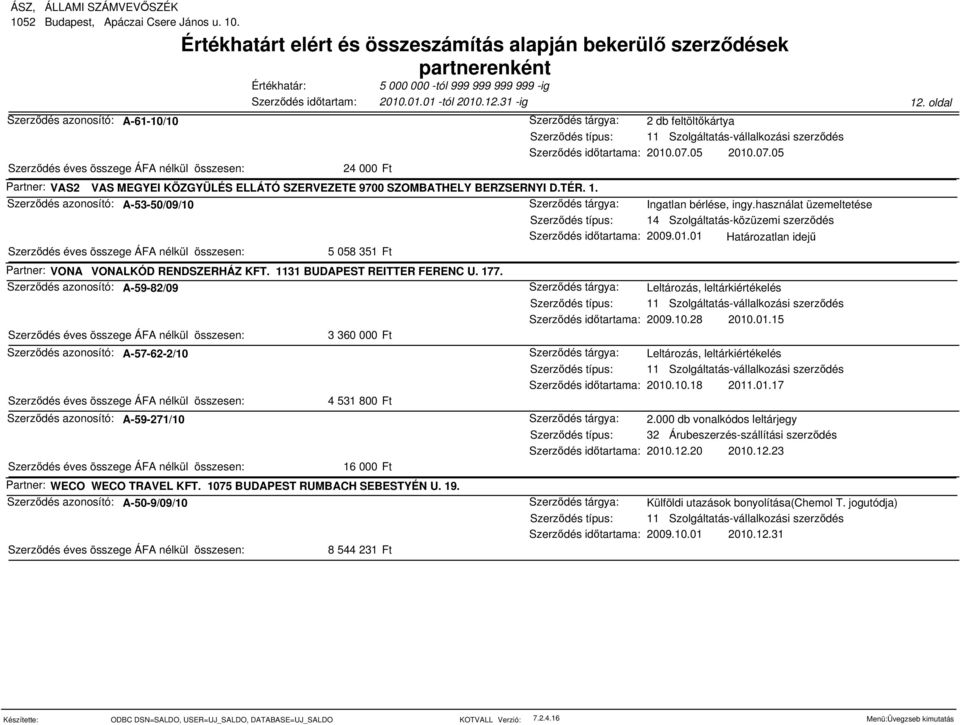 Szerződés azonosító: A-59-82/09 3 360 000 Ft Szerződés azonosító: A-57-62-2/10 4 531 800 Ft Szerződés azonosító: A-59-271/10 16 000 Ft Partner: WECO WECO TRAVEL KFT. 1075 BUDAPEST RUMBACH SEBESTYÉN U.