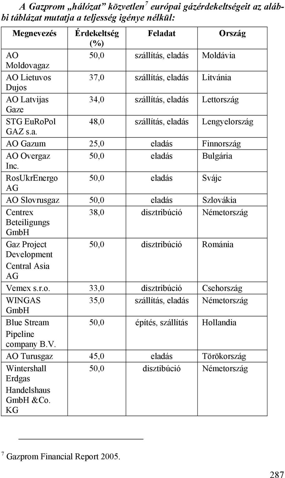 AO Overgaz 50,0 eladás Bulgária Inc.