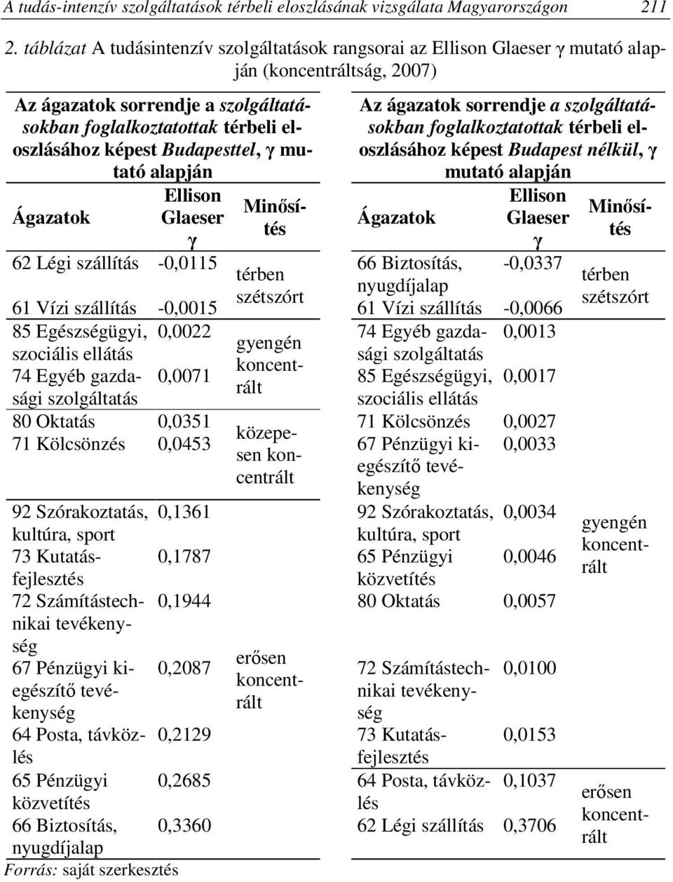 Budapesttel, γ mutató alapján Ágazatok Ellison Glaeser γ Az ágazatok sorrendje a szolgáltatásokban foglalkoztatottak térbeli eloszlásához képest Budapest nélkül, γ mutató alapján Ágazatok Ellison