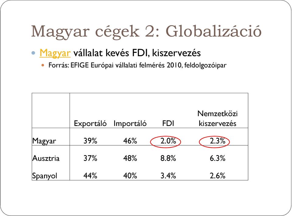 feldolgozóipar Exportáló Importáló FDI Nemzetközi kiszervezés