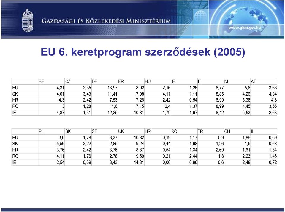 1,97 8,42 5,53 2,63 PL SK SE UK HR RO TR CH IL HU 3,6 1,78 3,37 10,82 0,19 1,17 0,9 1,86 0,69 SK 5,56 2,22 2,85 9,24 0,44 1,98 1,26 1,5 0,68