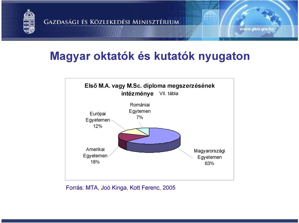 tábla Európai Egyetemen 12% Romániai Egytemen 7% Amerikai