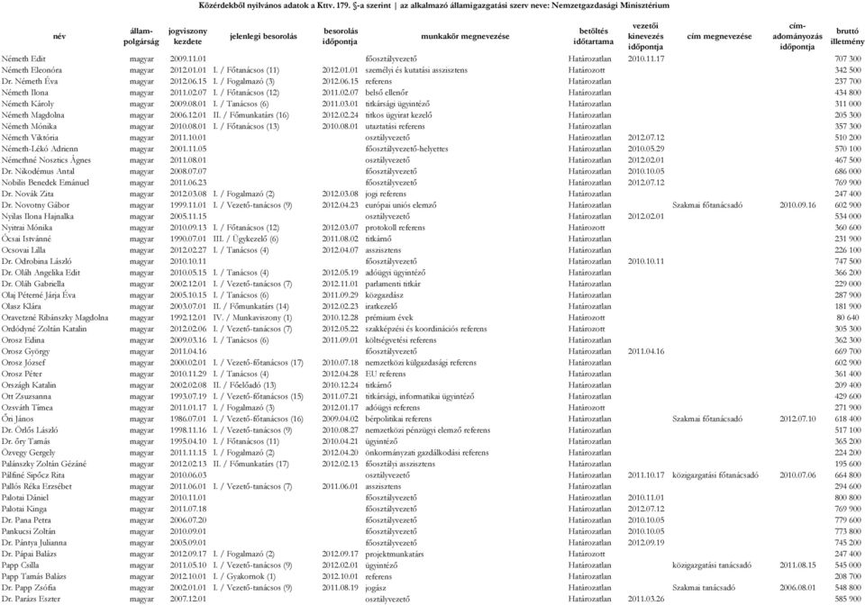08.01 I. / Tanácsos (6) 2011.03.01 titkársági ügyintéző Határozatlan 311 000 Németh Magdolna magyar 2006.12.01 II. / Főmunkatárs (16) 2012.02.