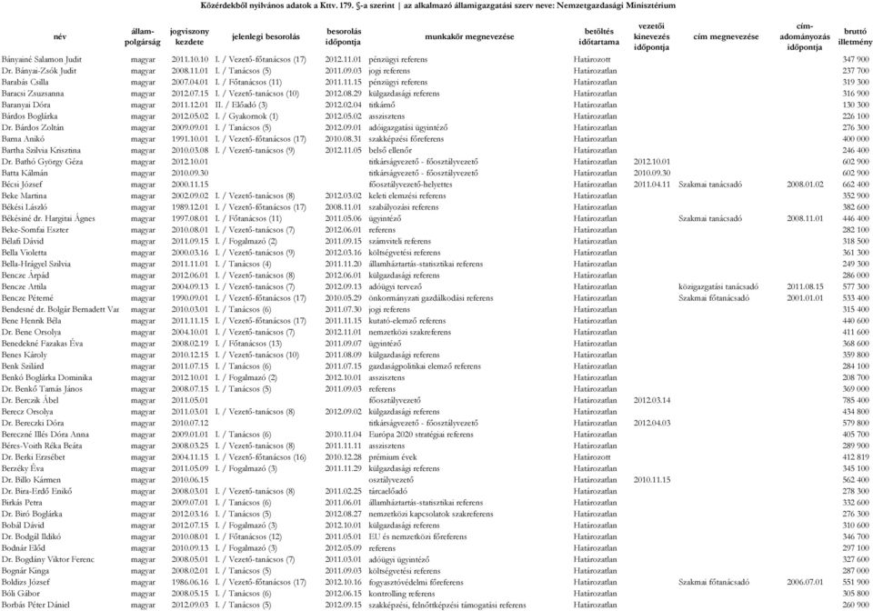 / Vezető-tanácsos (10) 2012.08.29 külgazdasági referens Határozatlan 316 900 Baranyai Dóra magyar 2011.12.01 II. / Előadó (3) 2012.02.04 titkárnő Határozatlan 130 300 Bárdos Boglárka magyar 2012.05.