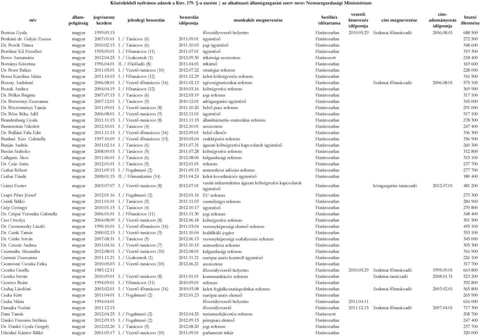 01 ügyintéző Határozatlan 319 300 Boros Annamária magyar 2012.04.25 I. / Gyakornok (1) 2012.09.30 titkársági asszisztens Határozott 218 400 Borsányi Krisztina magyar 1996.04.01 II.