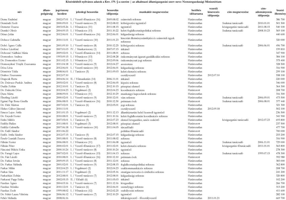 / Főtanácsos (13) 2011.10.22 keleti foglalkoztatáspolitikai referens Határozatlan Szakmai tanácsadó 2008.10.23 569 100 Dénes Jolán magyar 2012.06.