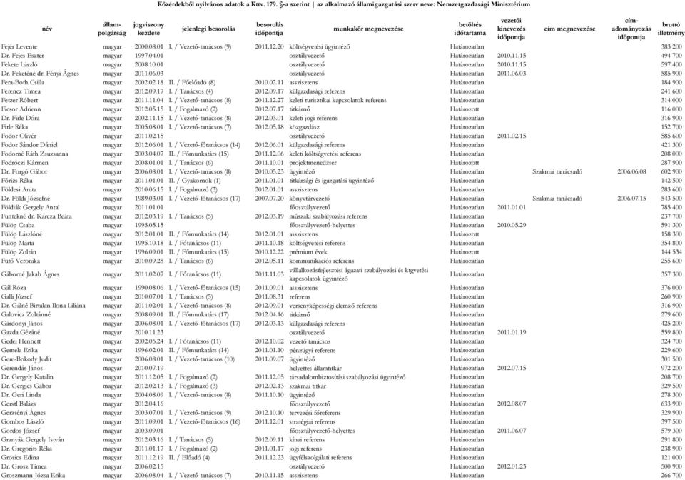 / Főelőadó (8) 2010.02.11 asszisztens Határozatlan 184 900 Ferencz Tímea magyar 2012.09.17 I. / Tanácsos (4) 2012.09.17 külgazdasági referens Határozatlan 241 600 Fetzer Róbert magyar 2011.11.04 I.