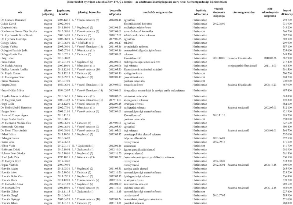 08.01 tervező-elemző kontroller Határozott 266 700 Dr. Gyebrószki Petra Tünde magyar 2008.04.01 I. / Tanácsos (5) 2010.12.01 keleti kereskedelmi referens Határozatlan 282 700 Dr.