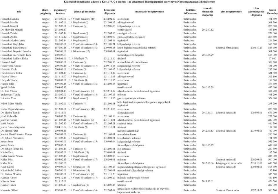 07.12 483 100 Horváth Zoltán magyar 2010.03.16 I. / Fogalmazó (3) 2012.03.16 stratégiai referens Határozatlan 278 000 Horváth Zoltán magyar 2011.12.12 I. / Fogalmazó (3) 2012.01.09 gazdaságtörténész elemző Határozatlan 258 600 Horváth-Morber Janka magyar 2012.