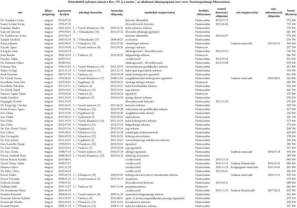 12 főosztályi titkársági ügyintéző Határozatlan 261 400 Dr. Kardkovács Kolos magyar 2010.06.07 helyettes államtitkár Határozatlan 2010.06.07 972 200 Kárpáti Lászlóné magyar 2006.02.15 II.