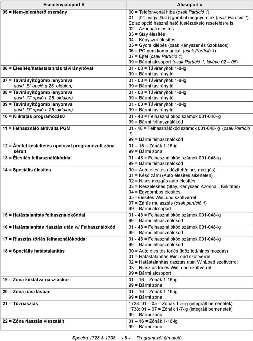 alcsoport (csak Partíció 1, kivéve 02 05) 06 = Élesítés/hatástalanítás távirányítóval 01-08 = Távirányítók 1-8-ig 99 = Bármi távirányító 07 = Távirányítógomb lenyomva (lásd B opció a 25.