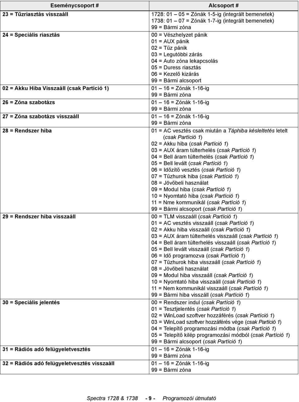 1) 01 16 = Zónák 1-16-ig 99 = Bármi zóna 26 = Zóna szabotázs 01 16 = Zónák 1-16-ig 99 = Bármi zóna 27 = Zóna szabotázs visszaáll 01 16 = Zónák 1-16-ig 99 = Bármi zóna 28 = Rendszer hiba 01 = AC
