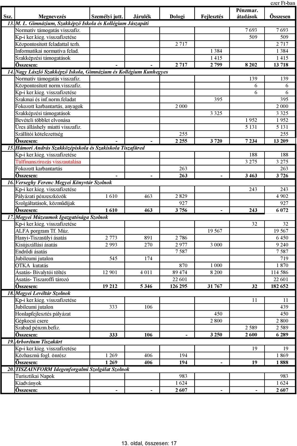 1 384 1 384 Szakképzési támogatások 1 415 1 415 Összesen: 2 717 2 799 8 202 13 718 14. Nagy László Szakképző Iskola, Gimnázium és Kollégium Kunhegyes Normatív támogatás visszafiz.