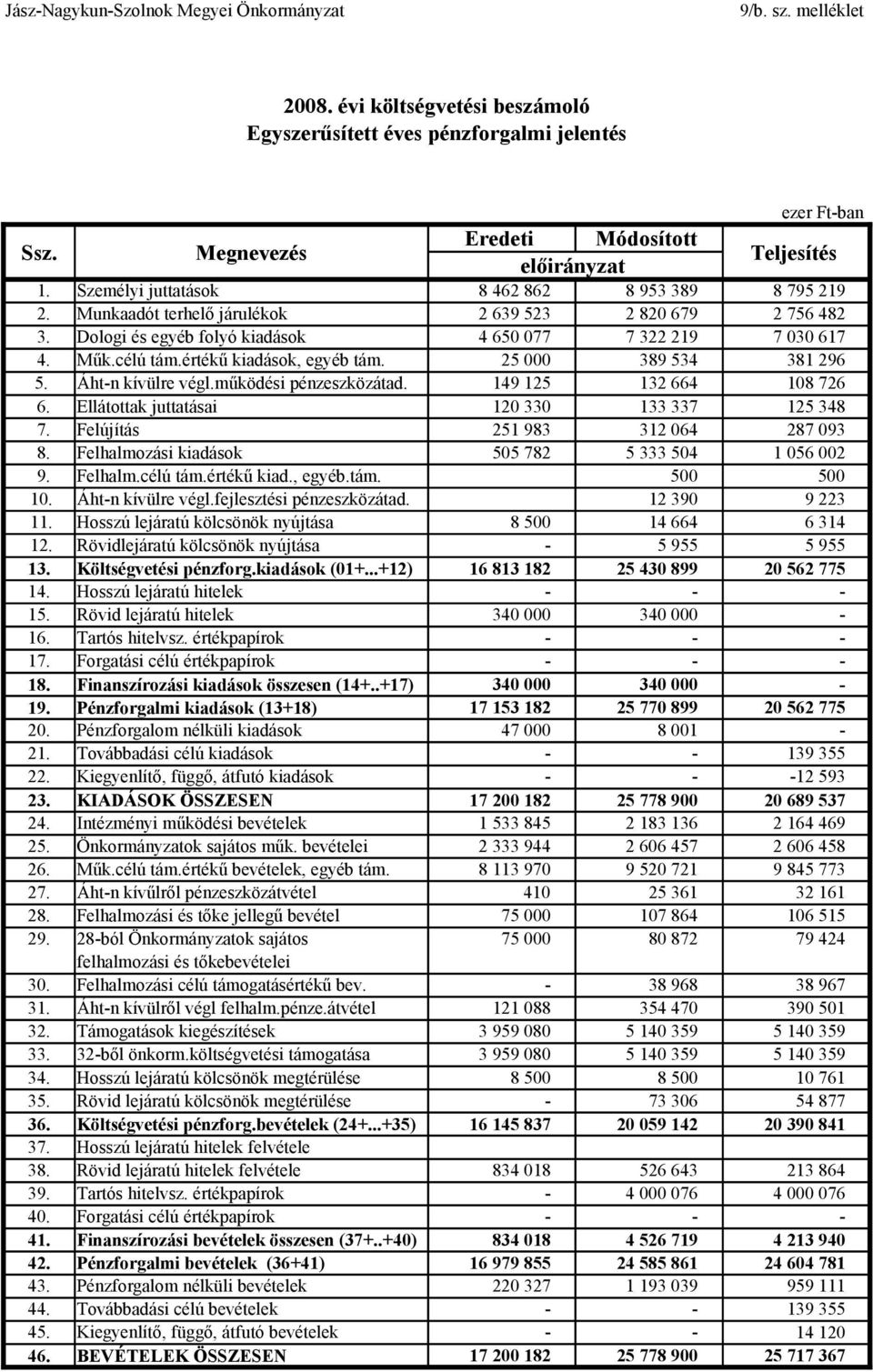 értékű kiadások, egyéb tám. 25 000 389 534 381 296 5. Áhtn kívülre végl.működési pénzeszközátad. 149 125 132 664 108 726 6. Ellátottak juttatásai 120 330 133 337 125 348 7.