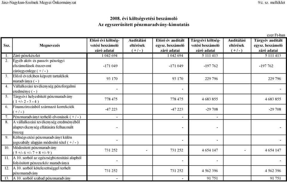 Megnevezés vetési beszámoló eltérések egysz. beszámoló vetési beszámoló eltérések egysz. beszámoló záró adatai ( + / ) záró adatai záró adatai ( + / ) záró adatai 1.