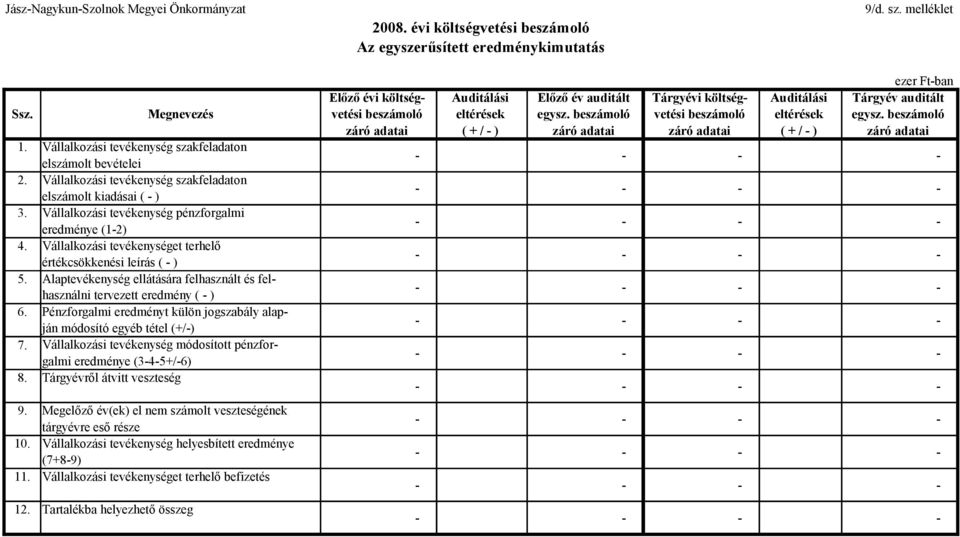 beszámoló vetési beszámoló eltérések egysz. beszámoló záró adatai ( + / ) záró adatai záró adatai ( + / ) záró adatai 1. Vállalkozási tevékenység szakfeladaton elszámolt bevételei 2.