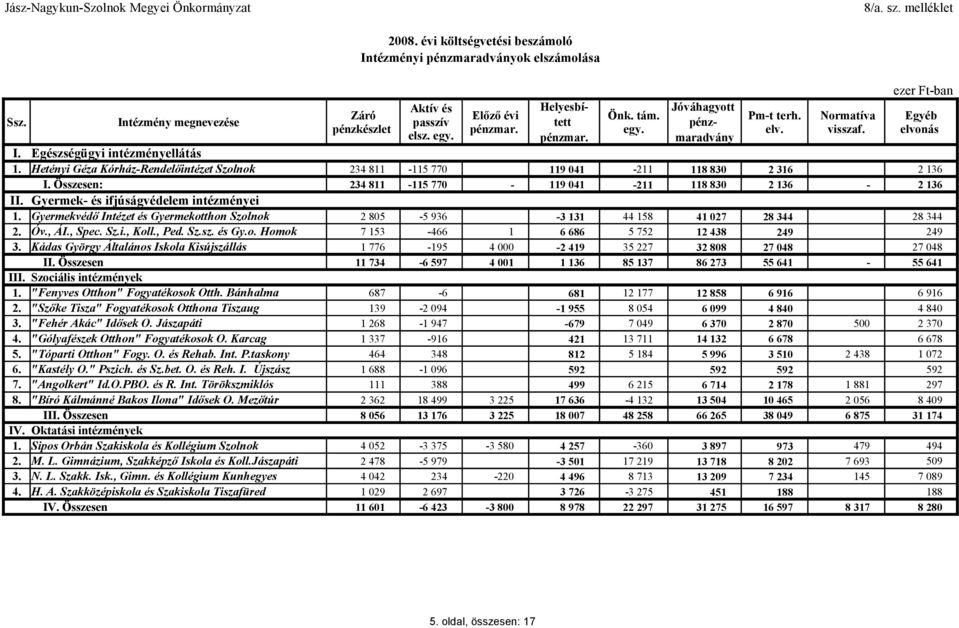 Hetényi Géza KórházRendelőintézet Szolnok 234 811 115 770 119 041 211 118 830 2 316 2 136 I. Összesen: 234 811 115 770 119 041 211 118 830 2 136 2 136 II. Gyermek és ifjúságvédelem intézményei 1.