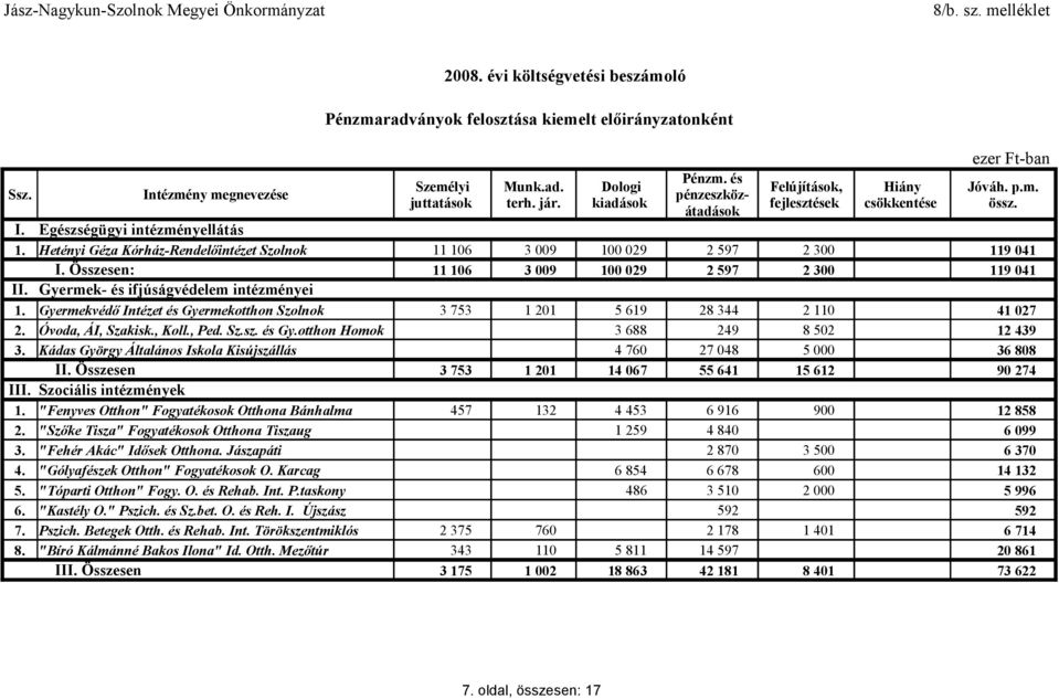 Dologi kiadások Pénzm. és pénzeszközátadások Felújítások, fejlesztések Hiány csökkentése ezer Ftban Jóváh. p.m. össz.