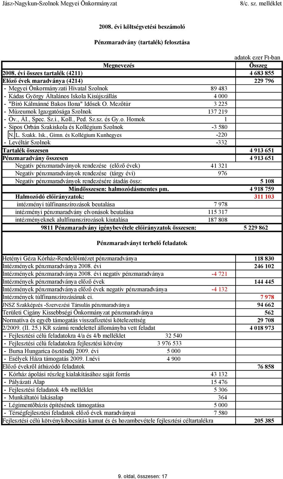 Mezőtúr 3 225 Múzeumok Igazgatósága Szolnok 137 219 Óv., ÁI., Spec. Sz.i., Koll., Ped. Sz.sz. és Gy.o. Homok 1 Sipos Orbán Szakiskola és Kollégium Szolnok 3 580 N. L. Szakk. Isk., Gimn.