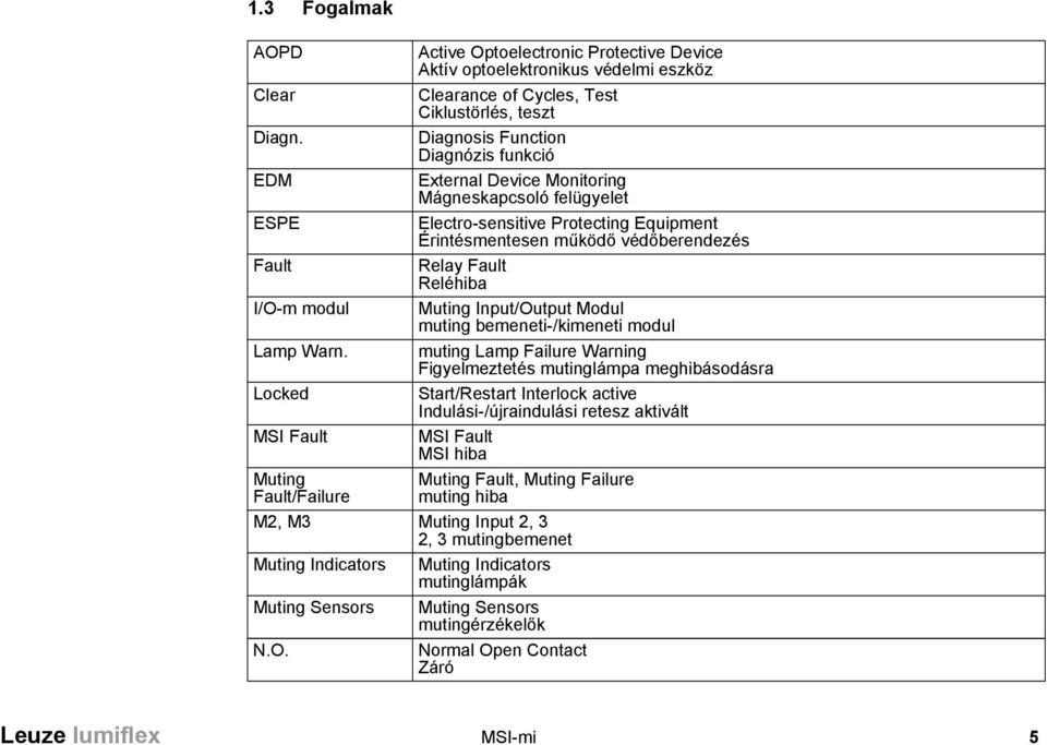 External Device Monitoring Mágneskapcsoló felügyelet Electro-sensitive Protecting Equipment Érintésmentesen működő védőberendezés Relay Fault Reléhiba Muting Input/Output Modul muting