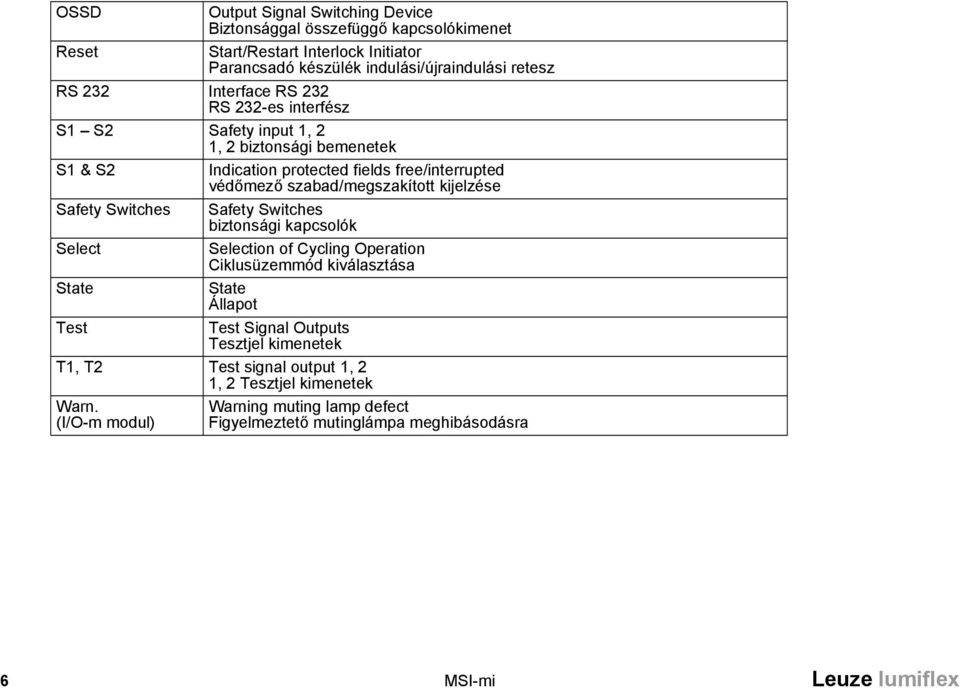 kijelzése Safety Switches Safety Switches biztonsági kapcsolók Select Selection of Cycling Operation Ciklusüzemmód kiválasztása State State Állapot Test Test Signal Outputs