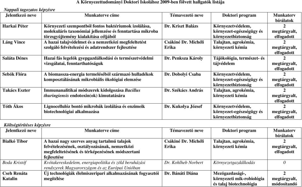 céljából A hazai talajvédelmet és a nemzetközi megfeleltetést szolgáló felvételezési és adatrendszer fejlesztése Hazai fás legelık gyepgazdálkodási és természetvédelmi vizsgálatai, fenntarthatóságuk