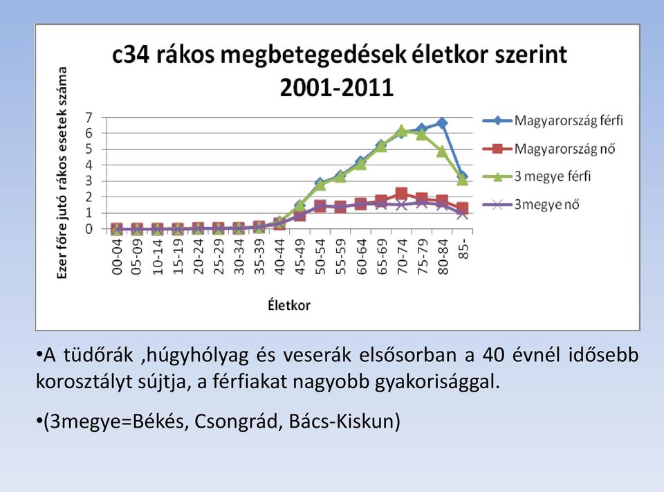 korosztályt sújtja, a férfiakat