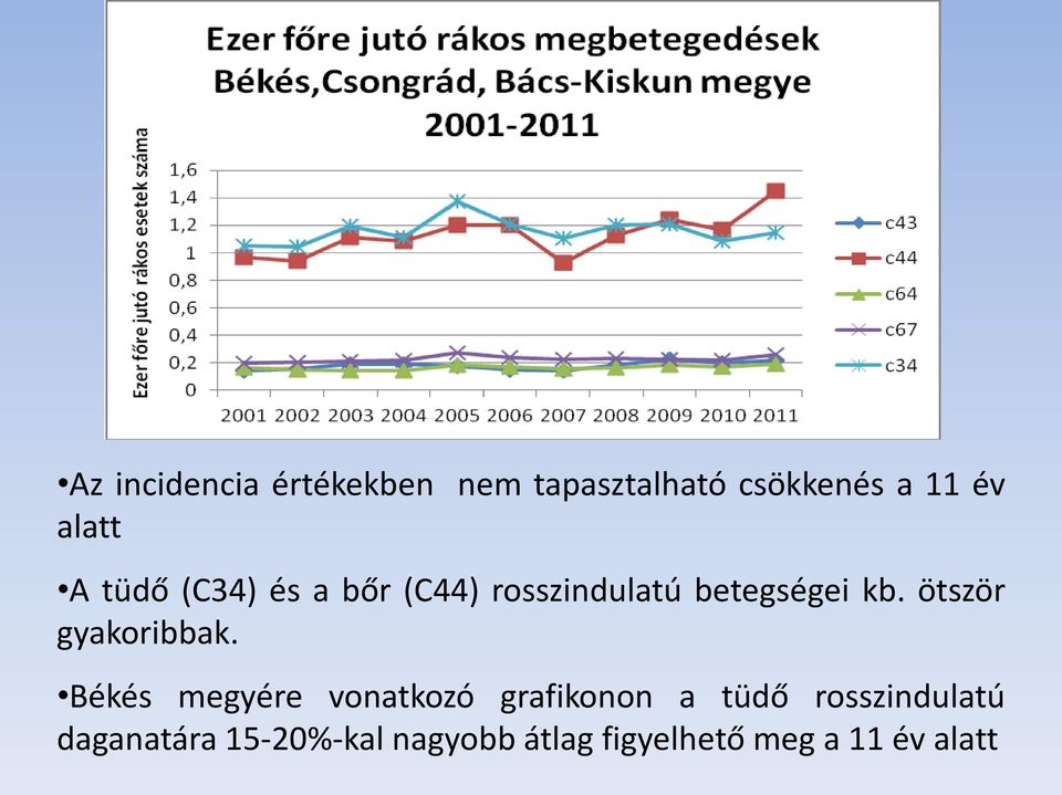 ötször gyakoribbak.