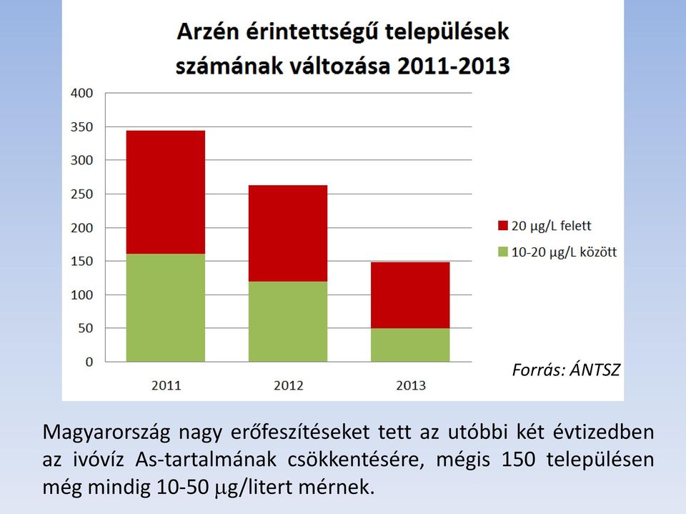 évtizedben az ivóvíz As-tartalmának