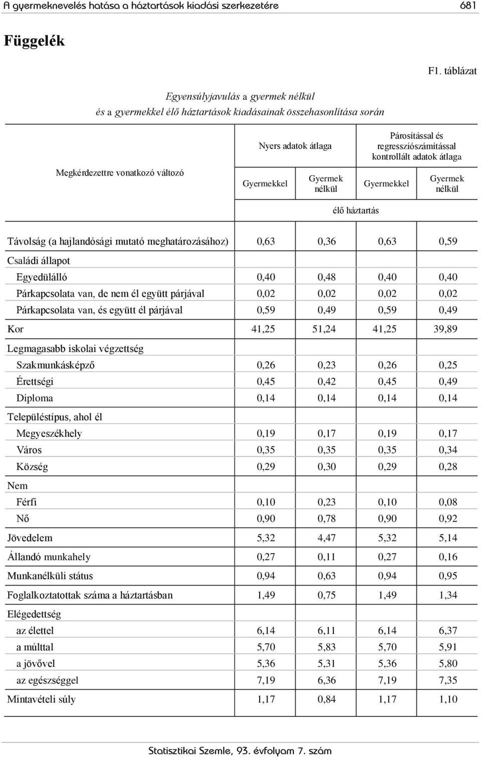 Távolság (a hajlandósági mutató meghatározásához) 0,63 0,36 0,63 0,59 Családi állapot Egyedülálló 0,40 0,48 0,40 0,40 Párkapcsolata van, de nem él együtt párjával 0,02 0,02 0,02 0,02 Párkapcsolata