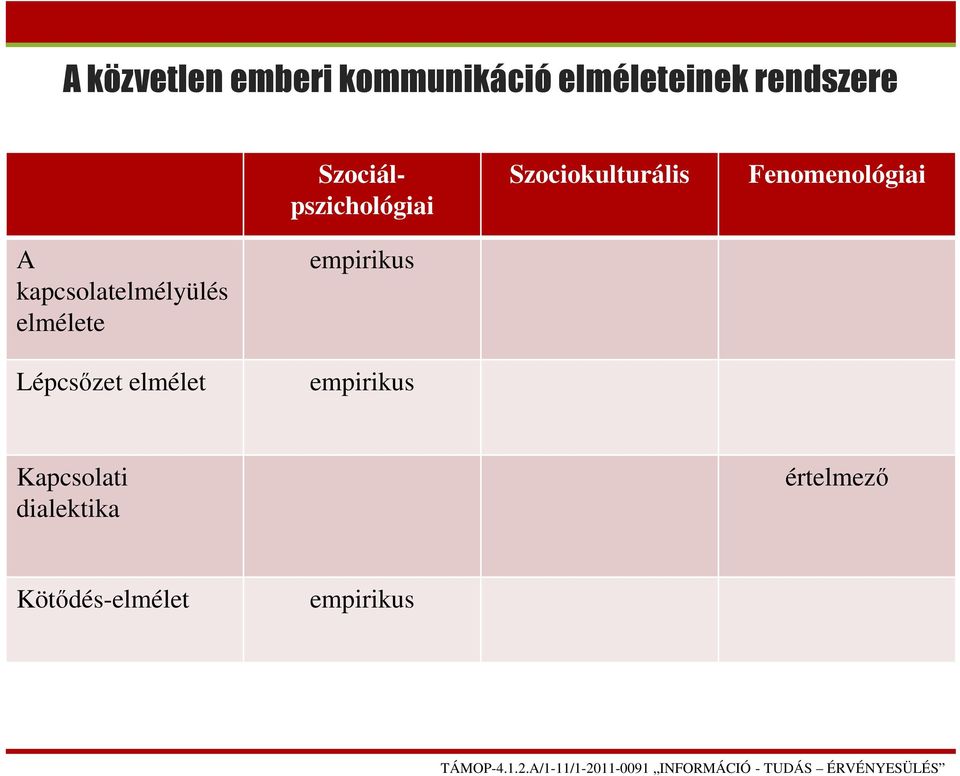 kapcsolatelmélyülés elmélete Lépcsőzet elmélet empirikus