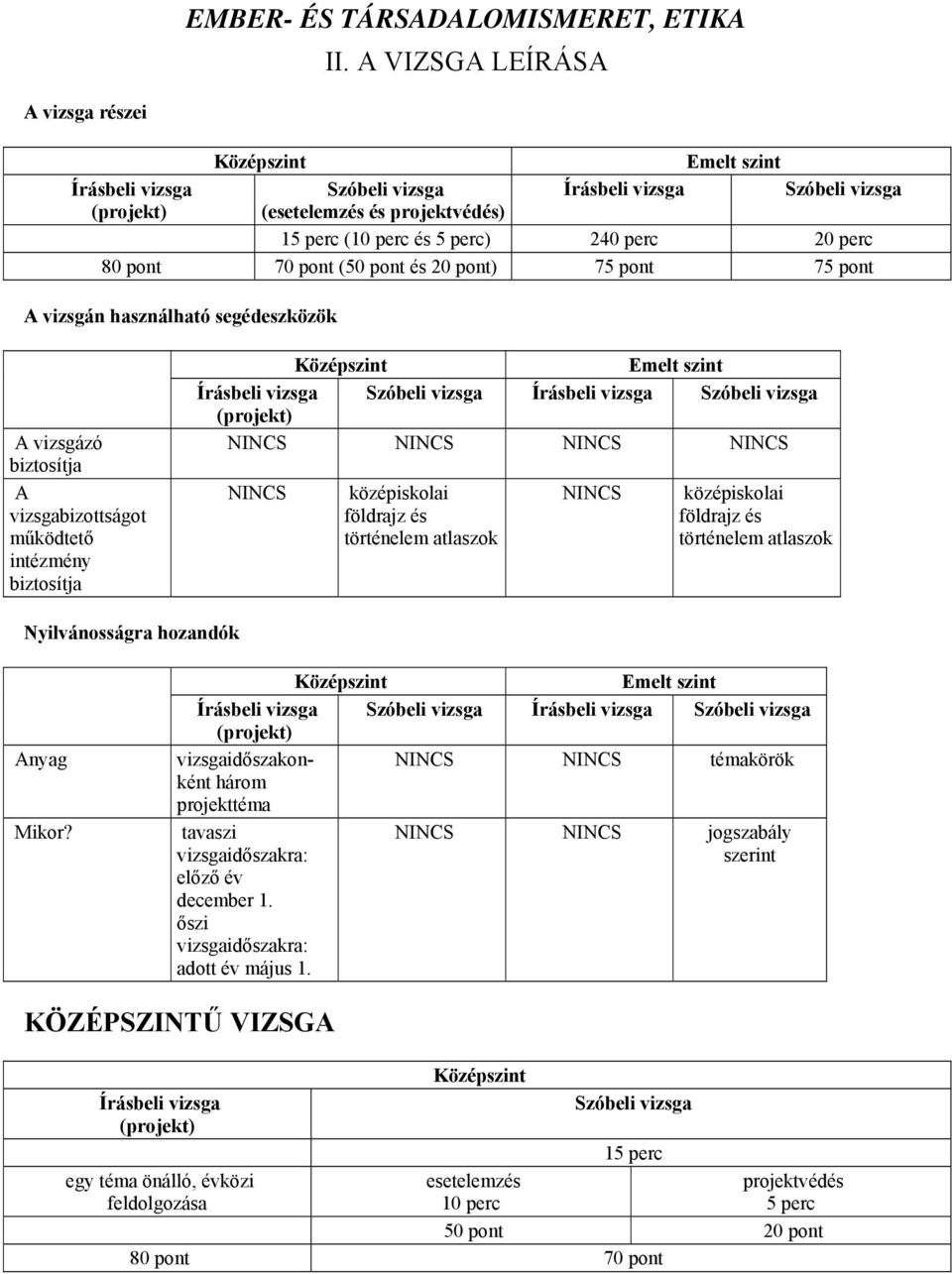 segédeszközök A vizsgázó biztosítja A vizsgabizottságot működtető intézmény biztosítja (projekt) NINCS NINCS NINCS NINCS NINCS középiskolai földrajz és történelem atlaszok NINCS középiskolai földrajz