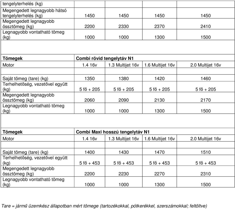 1000 1300 1500 Tömegek Combi Maxi hosszú tengelytáv N1 Saját tömeg (tare) (kg) 1400 1430 1470 1510 Terhelhetőség, vezetővel együtt (kg) 5 fő + 453 5 fő + 453 5 fő +