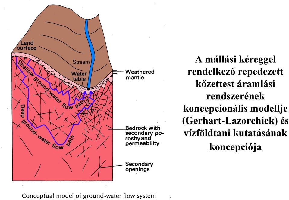 rendszerének koncepcionális modellje