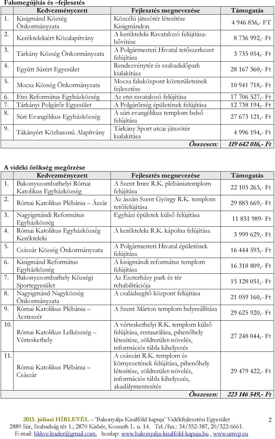 Rendezvénytér és szabadidıpark Együtt Súrért Egyesület kialakítása 28 167 360,- Ft 5. Mocsa faluközpont közterületeinek Mocsa Község Önkormányzata fejlesztése 10 941 718,- Ft 6.