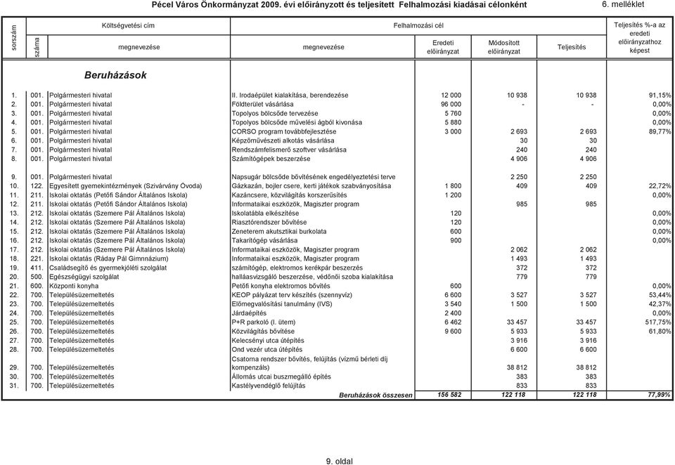 Irodaépület kialakítása, berendezése 12 000 10 938 10 938 91,15% 2. 001. Polgármesteri hivatal Földterület vásárlása 96 000 - - 0,00% 3. 001. Polgármesteri hivatal Topolyos bölcsőde tervezése 5 760 0,00% 4.