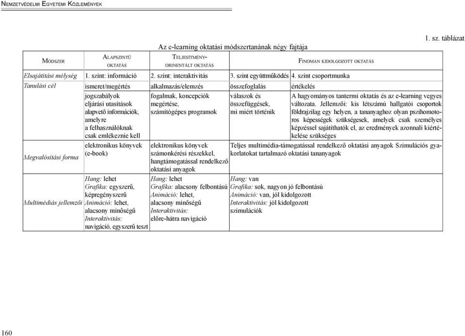 szint csoportmunka Tanulási cél ismeret/megértés alkalmazás/elemzés összefoglalás értékelés Megvalósítási forma Multimédiás jellemzői jogszabályok eljárási utasítások alapvető információk, amelyre a