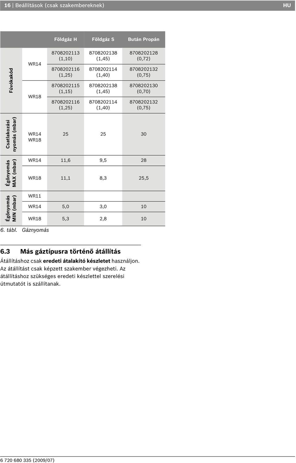 30 Égőnyomás MAX (mbar) WR14 11,6 9,5 28 WR18 11,1 8,3 25,5 Égőnyomás MIN (mbar) WR11 WR14 5,0 3,0 10 WR18 5,3 2,8 10 6. tábl. Gáznyomás 6.