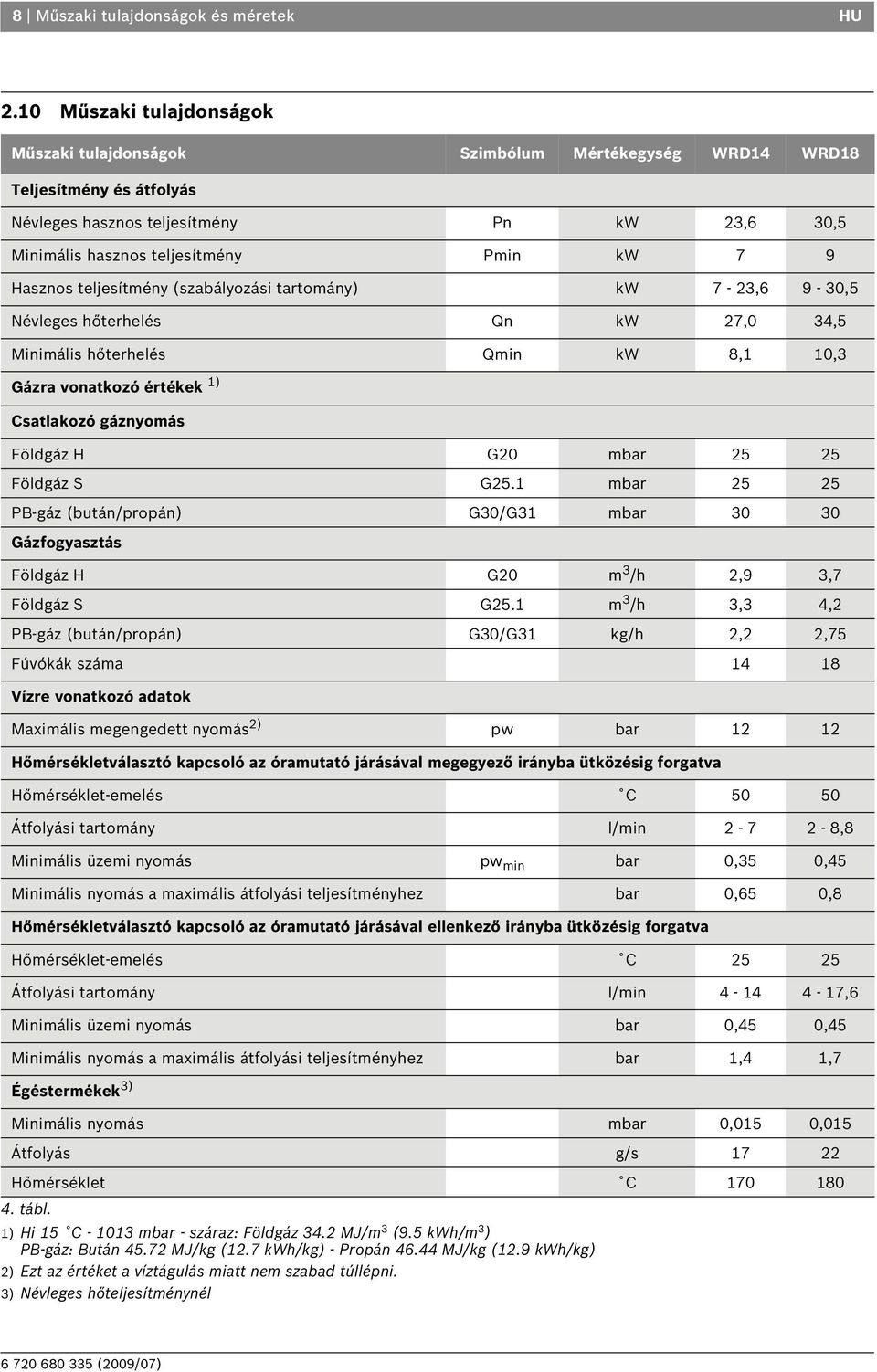 Hasznos teljesítmény (szabályozási tartomány) kw 7-23,6 9-30,5 Névleges hőterhelés Qn kw 27,0 34,5 Minimális hőterhelés Qmin kw 8,1 10,3 Gázra vonatkozó értékek 1) Csatlakozó gáznyomás Földgáz H G20